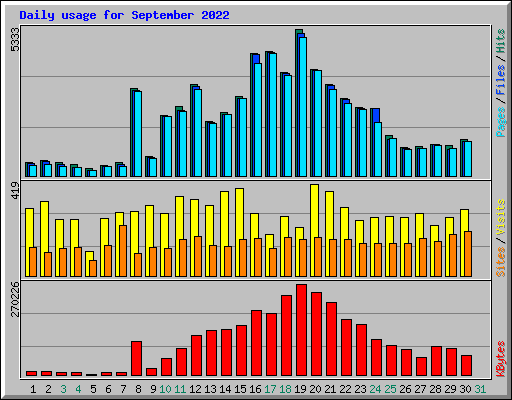 Daily usage for September 2022