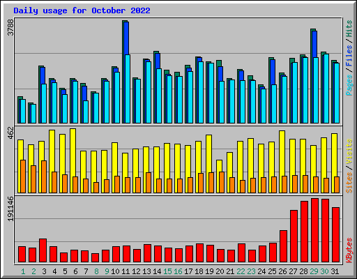 Daily usage for October 2022