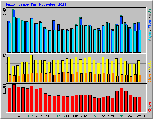 Daily usage for November 2022
