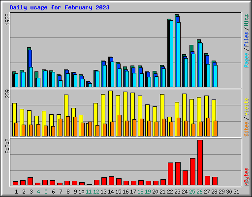 Daily usage for February 2023