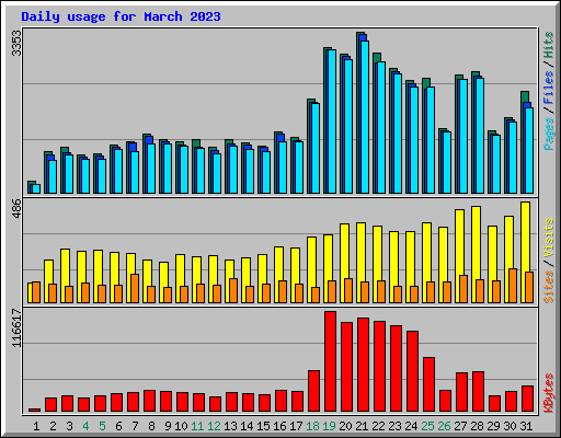 Daily usage for March 2023