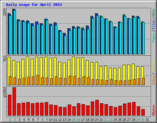 Daily usage for April 2023
