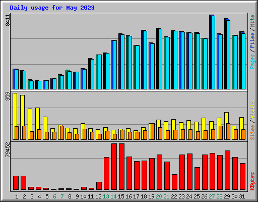 Daily usage for May 2023