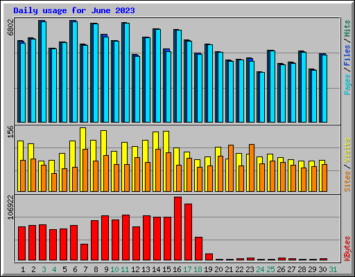 Daily usage for June 2023