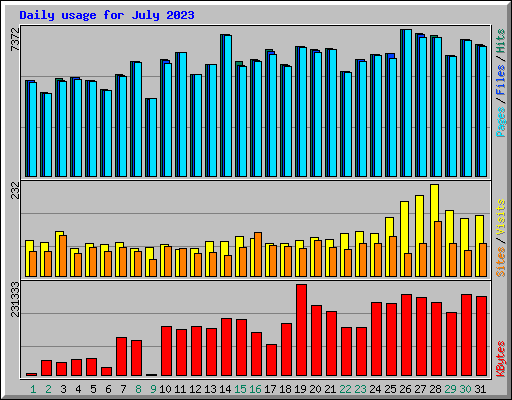 Daily usage for July 2023