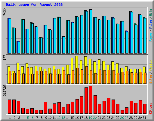 Daily usage for August 2023