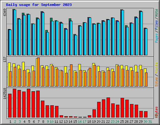 Daily usage for September 2023