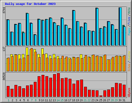 Daily usage for October 2023