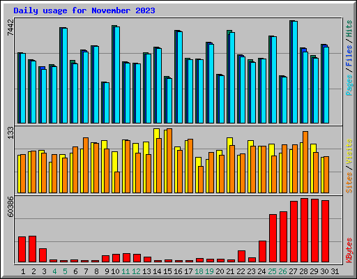 Daily usage for November 2023