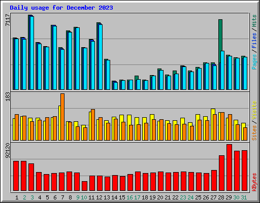 Daily usage for December 2023