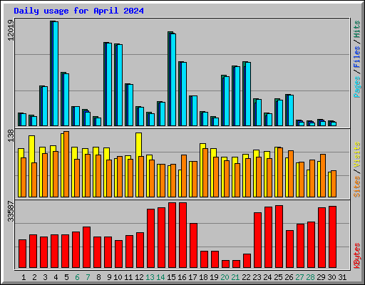 Daily usage for April 2024