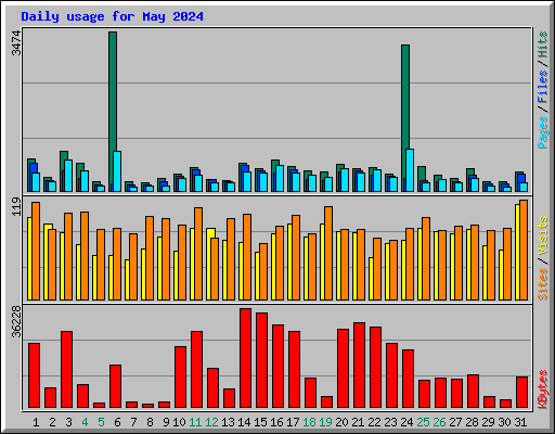 Daily usage for May 2024