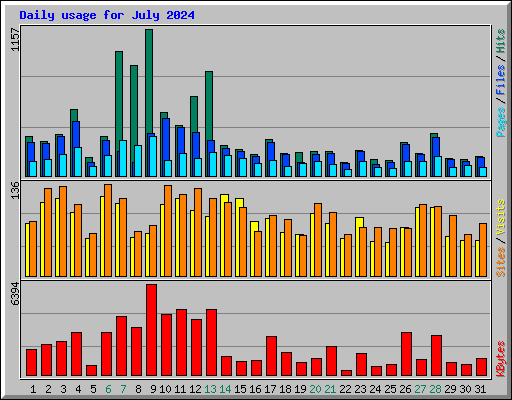 Daily usage for July 2024