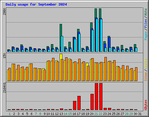 Daily usage for September 2024