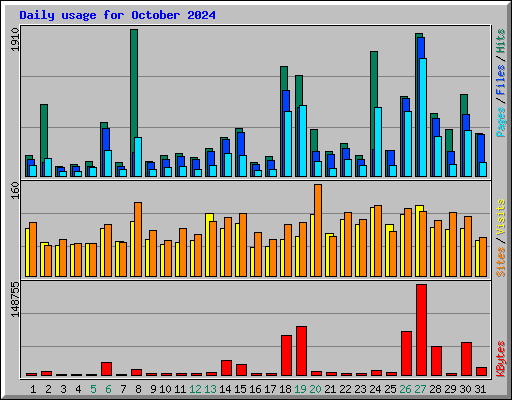 Daily usage for October 2024