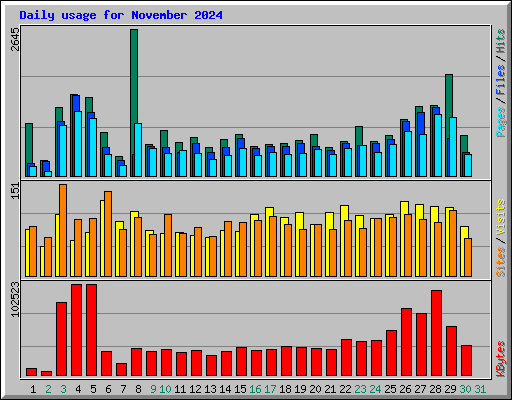 Daily usage for November 2024