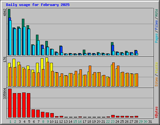 Daily usage for February 2025