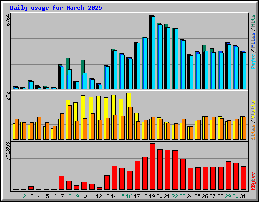 Daily usage for March 2025