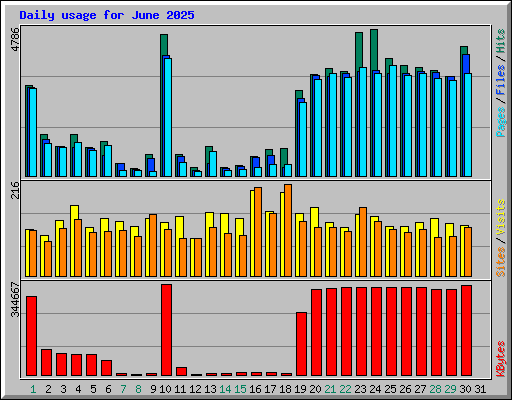 Daily usage for June 2025
