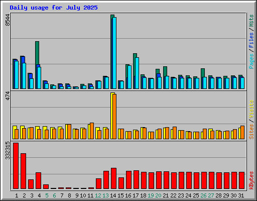 Daily usage for July 2025