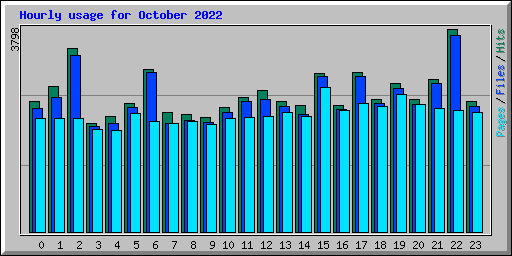 Hourly usage for October 2022