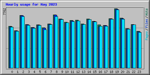 Hourly usage for May 2023
