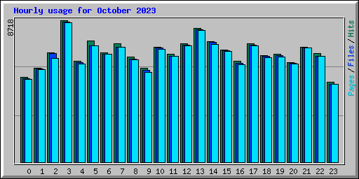 Hourly usage for October 2023