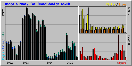 Usage summary for fused-design.co.uk
